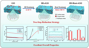 Graphical abstract: Fabrication of reduced graphene oxide electromagnetic shielding films with excellent comprehensive performance using a two-step reduction strategy