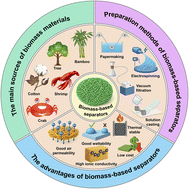 Graphical abstract: Biomass-based separators for aqueous zinc-ion batteries: advantages, strategies, and perspectives