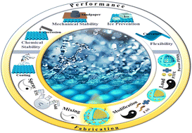 Graphical abstract: All-organic superhydrophobic cellular coatings with durability, robustness, flexibility, and liquid impalement resistance