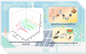 Graphical abstract: Alkane diols as a new organic phase change material encapsulated in densely packed and stacked carbonized microspheres for thermal energy storage