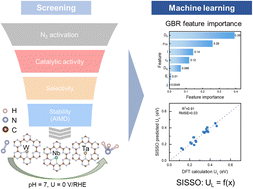 Graphical abstract: Charge-state-regulated transition metal doped g-C3N3 for the electrochemical nitrogen reduction reaction: defect physics and constant potential study