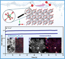 Graphical abstract: Shaping low-iridium IrRuOx electrocatalysts with structural and electronic modulation for proton exchange membrane electrolyzers