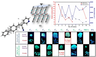 Graphical abstract: Odd–even effect controls twist-elasticity of an organic fluorophore in cocrystals prepared using mechanochemistry