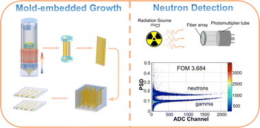 Graphical abstract: High-throughput growth of organic scintillating single crystal fibers for neutron/gamma pulse shape discrimination