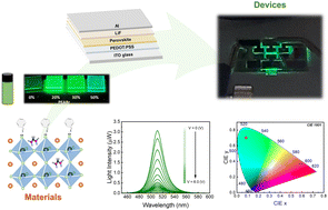 Graphical abstract: A-site cation modification of Cs-based perovskite thin film for green light-emitting diodes