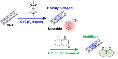 Graphical abstract: Enhancing thermal stability of n-type conduction in carbon nanotubes via cation replacement mediated by bicyclic guanidinium salts