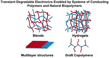 Graphical abstract: Transient degradable electronics enabled by systems of conducting polymers and natural biopolymers