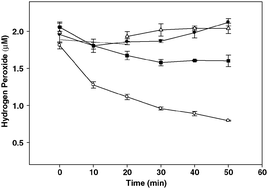 Graphical abstract: Nanoceria exhibit redox state-dependent catalase mimetic activity