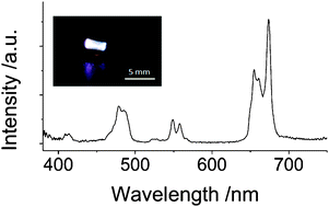 Graphical abstract: Efficient white light emission by upconversion in Yb3+-, Er3+- and Tm3+-doped Y2BaZnO5