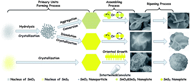 Graphical abstract: 3D-hierarchical SnS2 micro/nano-structures: controlled synthesis, formation mechanism and lithium ion storage performances