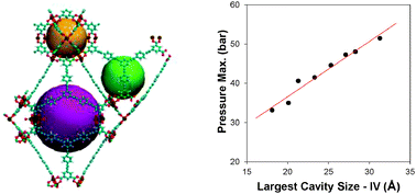 Graphical abstract: Understanding excess uptake maxima for hydrogen adsorption isotherms in frameworks with rht topology