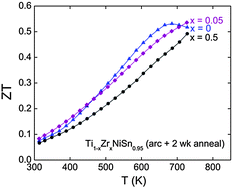 Graphical abstract: Enhanced thermoelectric performance in TiNiSn-based half-Heuslers