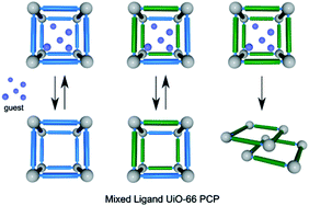 Graphical abstract: Ligand-based solid solution approach to stabilisation of sulphonic acid groups in porous coordination polymer Zr6O4(OH)4(BDC)6 (UiO-66)