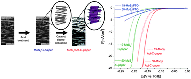 Graphical abstract: A high-porosity carbon molybdenum sulphide composite with enhanced electrochemical hydrogen evolution and stability