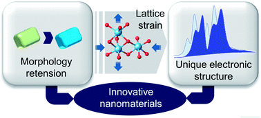 Graphical abstract: Topotactic reduction of oxide nanomaterials: unique structure and electronic properties of reduced TiO2 nanoparticles