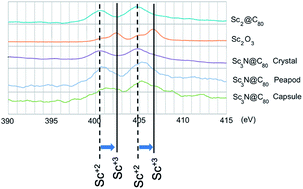 Graphical abstract: Thermal/electron irradiation assisted coalescence of Sc3N@C80 fullerene in carbon nanotube and evidence of charge transfer between pristine/coalesced fullerenes and nanotubes