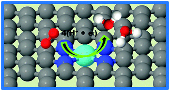 Graphical abstract: A density functional theory study of oxygen reduction reaction on non-PGM Fe–Nx–C electrocatalysts