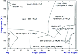 Graphical abstract: Thermodynamic optimization of the Dy–Nd–Fe–B system and application in the recovery and recycling of rare earth metals from NdFeB magnet