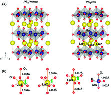 Graphical abstract: Mode coupling between nonpolar and polar phonons as the origin of improper ferroelectricity in hexagonal LuMnO3