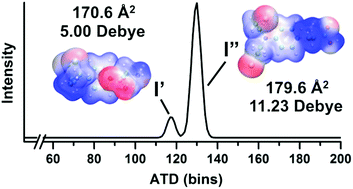 Graphical abstract: Combining density functional theory (DFT) and collision cross-section (CCS) calculations to analyze the gas-phase behaviour of small molecules and their protonation site isomers