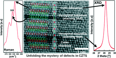 Graphical abstract: A comprehensive study on the mechanism behind formation and depletion of Cu2ZnSnS4 (CZTS) phases