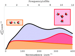 Graphical abstract: A THz/FTIR fingerprint of the solvated proton: evidence for Eigen structure and Zundel dynamics