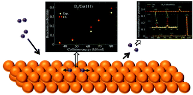 Graphical abstract: Quantum and classical dynamics of reactive scattering of H2 from metal surfaces