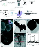 Graphical abstract: Hydrangea-like NiCo2S4 hollow microspheres as an advanced bifunctional electrocatalyst for aqueous metal/air batteries