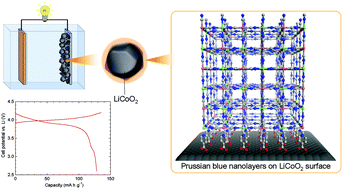 Graphical abstract: Liquid-phase step-by-step growth of an iron cyanide coordination framework on LiCoO2 particle surfaces
