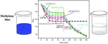 Graphical abstract: Titanium incorporated with UiO-66(Zr)-type Metal–Organic Framework (MOF) for photocatalytic application