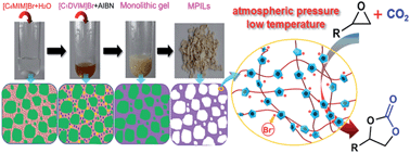 Graphical abstract: Heterogeneous conversion of CO2 into cyclic carbonates at ambient pressure catalyzed by ionothermal-derived meso-macroporous hierarchical poly(ionic liquid)s