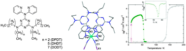 Graphical abstract: 2,2′-Dipyridylamino-based ligands with substituted alkyl chain groups and their mononuclear-M(ii) spin crossover complexes