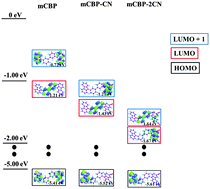 Graphical abstract: Molecular design of host materials for high power efficiency in blue phosphorescent organic light-emitting diodes doped with an imidazole ligand based triplet emitter