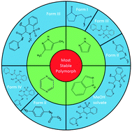 Graphical abstract: Selective preparation of elusive and alternative single component polymorphic solid forms through multi-component crystallisation routes