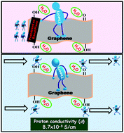 Graphical abstract: Proton conduction through oxygen functionalized few-layer graphene