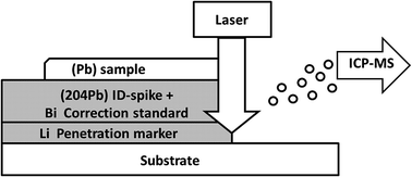 Graphical abstract: A calibration strategy for LA-ICP-MS using isotope dilution for solid reference materials