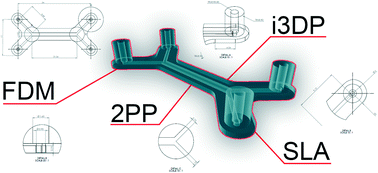 Graphical abstract: 3D printed microfluidic devices: enablers and barriers