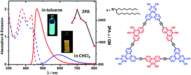 Graphical abstract: Synthesis, solvent-dependent emission and two-photon absorption of a triangular –[D–π–A]3– macrocycle