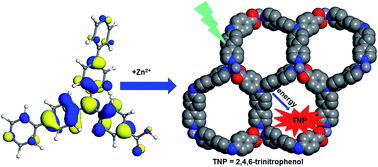 Graphical abstract: A Zn-MOF constructed from electron-rich π-conjugated ligands with an interpenetrated graphene-like net as an efficient nitroaromatic sensor