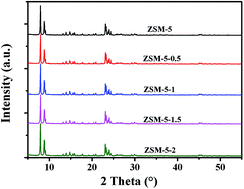 Graphical abstract: Methanol to gasoline over zeolite ZSM-5: improved catalyst performance by treatment with HF