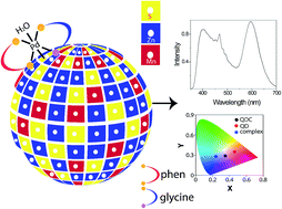 Graphical abstract: White light emission from quantum dot and a UV-visible emitting Pd-complex on its surface