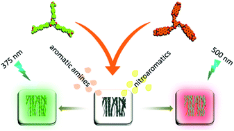 Graphical abstract: Supercoiled fibres of self-sorted donor–acceptor stacks: a turn-off/turn-on platform for sensing volatile aromatic compounds