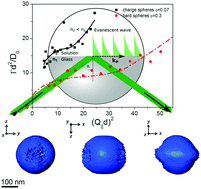 Graphical abstract: A combined 3D and 2D light scattering study on aqueous colloidal model systems with tunable interactions