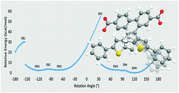 Graphical abstract: On the design of atropisomer-separable photochromic diarylethene-based metal–organic framework linkers