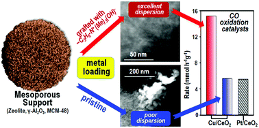 Graphical abstract: Highly monodisperse supported metal nanoparticles by basic ammonium functionalization of mesopore walls for industrially relevant catalysis