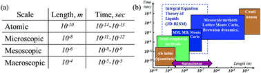 Graphical abstract: Multiscale methods framework: self-consistent coupling of molecular theory of solvation with quantum chemistry, molecular simulations, and dissipative particle dynamics