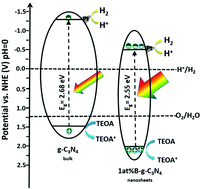 Graphical abstract: Boron-doped graphitic carbon nitride nanosheets for enhanced visible light photocatalytic water splitting