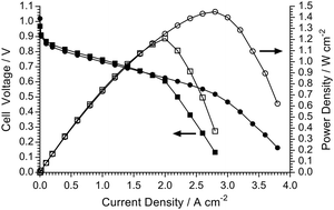 Graphical abstract: Non-fluorinated pre-irradiation-grafted (peroxidated) LDPE-based anion-exchange membranes with high performance and stability