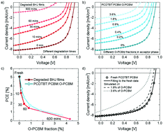 Graphical abstract: The role of fullerenes in the environmental stability of polymer:fullerene solar cells