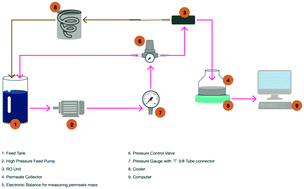 Graphical abstract: Silica fouling in coal seam gas water reverse osmosis desalination